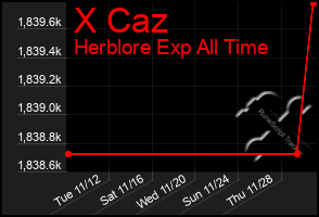 Total Graph of X Caz