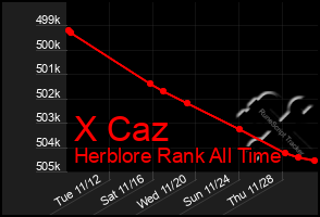 Total Graph of X Caz