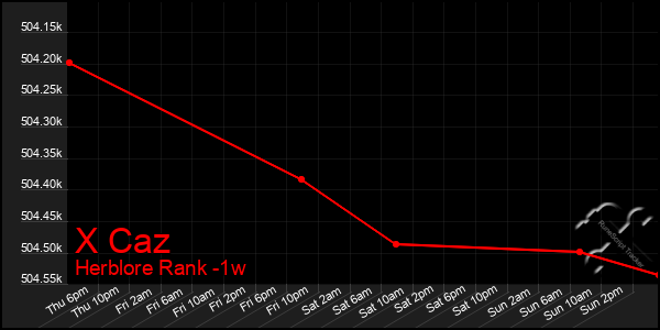 Last 7 Days Graph of X Caz