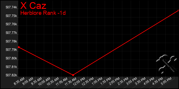 Last 24 Hours Graph of X Caz