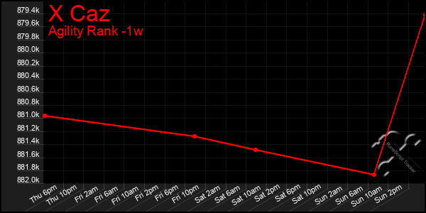 Last 7 Days Graph of X Caz