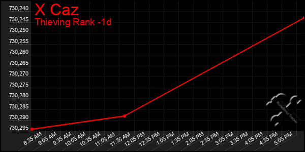 Last 24 Hours Graph of X Caz