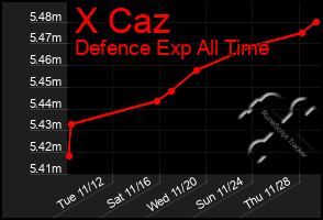 Total Graph of X Caz