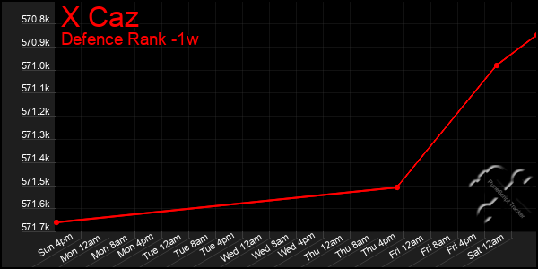 Last 7 Days Graph of X Caz