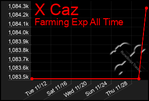 Total Graph of X Caz