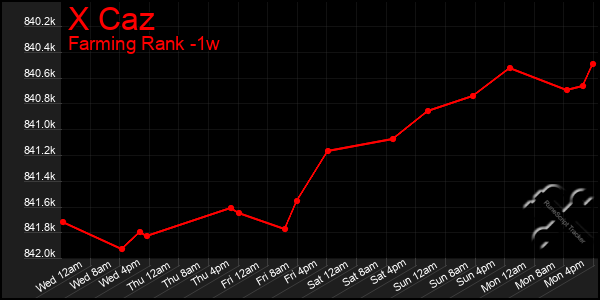 Last 7 Days Graph of X Caz