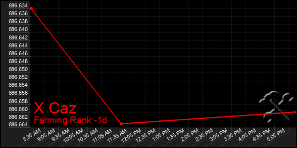 Last 24 Hours Graph of X Caz