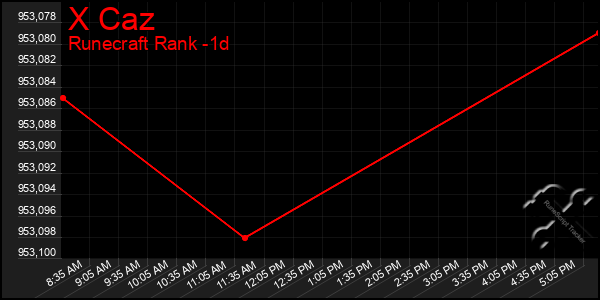 Last 24 Hours Graph of X Caz