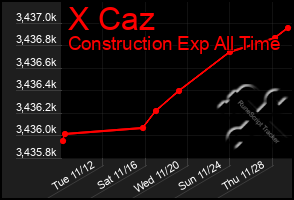 Total Graph of X Caz