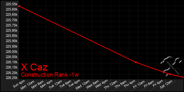 Last 7 Days Graph of X Caz