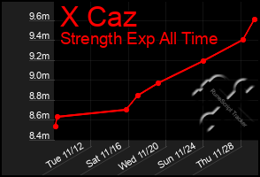 Total Graph of X Caz