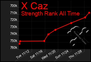 Total Graph of X Caz