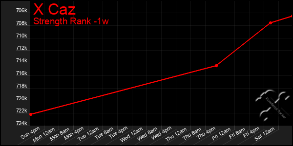 Last 7 Days Graph of X Caz