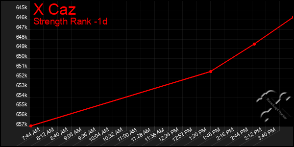 Last 24 Hours Graph of X Caz