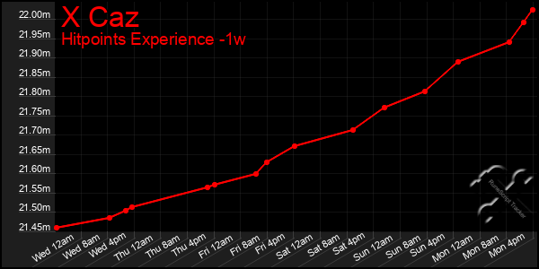 Last 7 Days Graph of X Caz