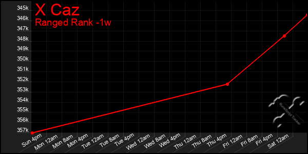 Last 7 Days Graph of X Caz