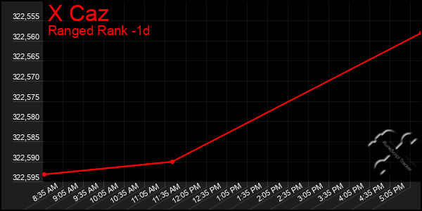 Last 24 Hours Graph of X Caz