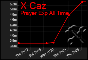 Total Graph of X Caz