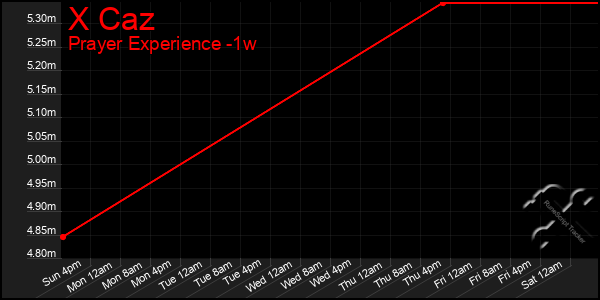 Last 7 Days Graph of X Caz