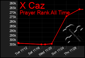 Total Graph of X Caz