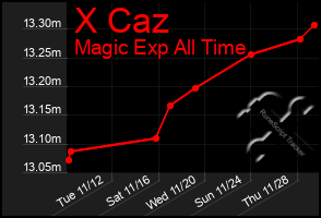 Total Graph of X Caz