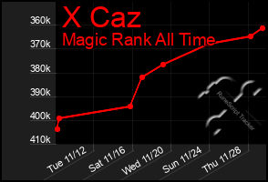 Total Graph of X Caz