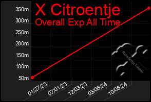 Total Graph of X Citroentje