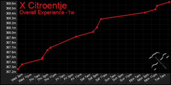 Last 7 Days Graph of X Citroentje