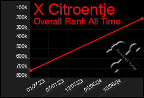 Total Graph of X Citroentje