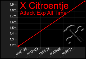 Total Graph of X Citroentje