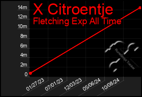 Total Graph of X Citroentje