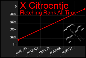 Total Graph of X Citroentje