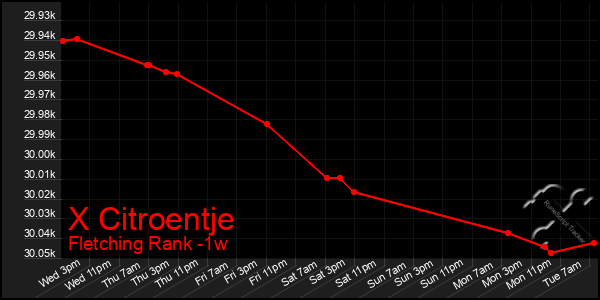 Last 7 Days Graph of X Citroentje