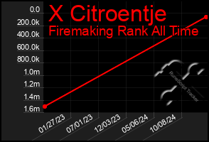 Total Graph of X Citroentje