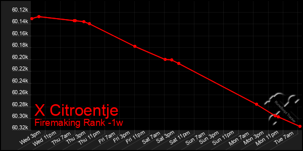 Last 7 Days Graph of X Citroentje