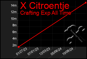 Total Graph of X Citroentje