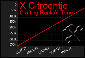 Total Graph of X Citroentje