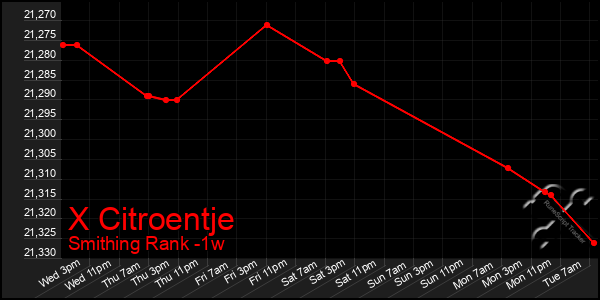 Last 7 Days Graph of X Citroentje