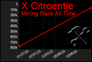 Total Graph of X Citroentje