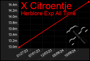 Total Graph of X Citroentje