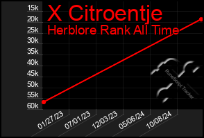 Total Graph of X Citroentje