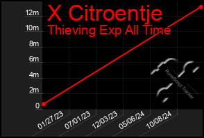 Total Graph of X Citroentje