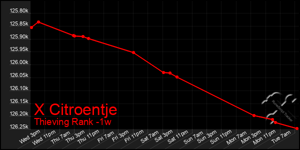 Last 7 Days Graph of X Citroentje