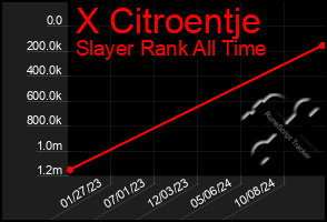 Total Graph of X Citroentje