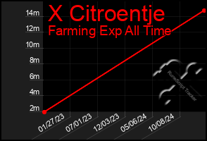 Total Graph of X Citroentje