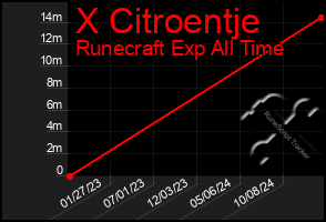 Total Graph of X Citroentje