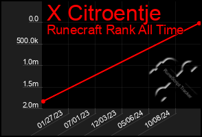 Total Graph of X Citroentje