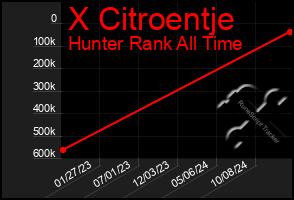 Total Graph of X Citroentje