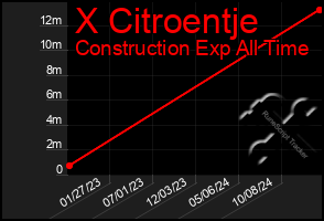 Total Graph of X Citroentje