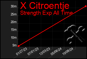 Total Graph of X Citroentje